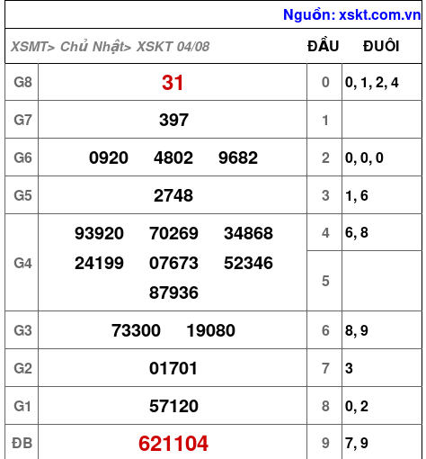 XSKT ngày 4-8-2024 XSKT ngày 4-8-2024