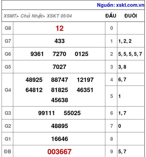 XSKT ngày 5-4-2026 XSKT ngày 5-4-2026