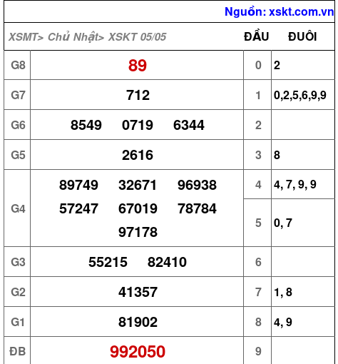 XSKT ngày 5-5-2024 XSKT ngày 5-5-2024