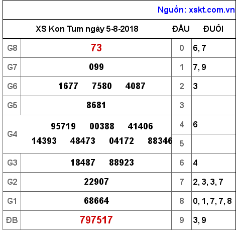 XSKT ngày 5-8-2018