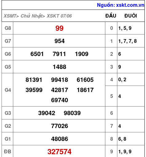 XSKT ngày 7-6-2026 XSKT ngày 7-6-2026