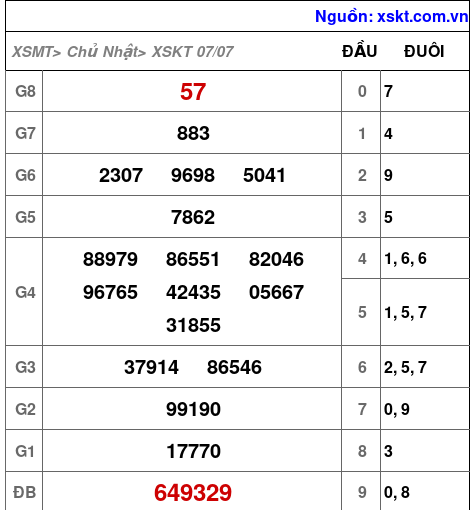 XSKT ngày 7-7-2024 XSKT ngày 7-7-2024