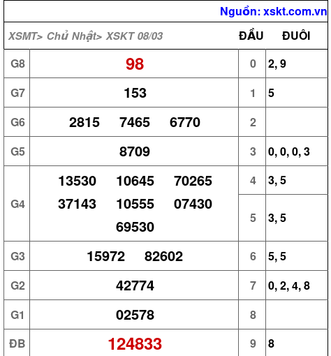 XSKT ngày 8-3-2026 XSKT ngày 8-3-2026