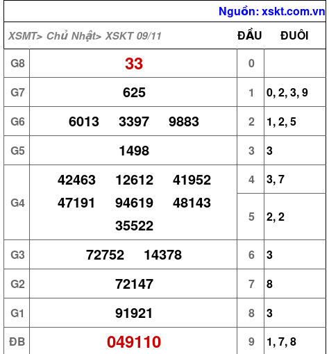 XSKT ngày 9-11-2025 XSKT ngày 9-11-2025
