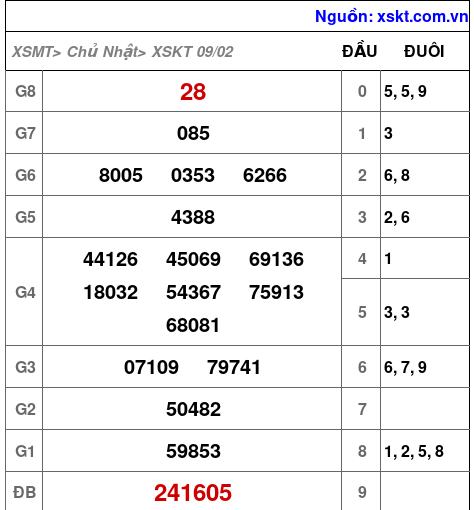XSKT ngày 9-2-2025 XSKT ngày 9-2-2025