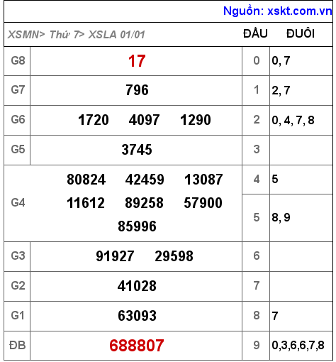 XSLA ngày 1-1-2022 XSLA ngày 1-1-2022
