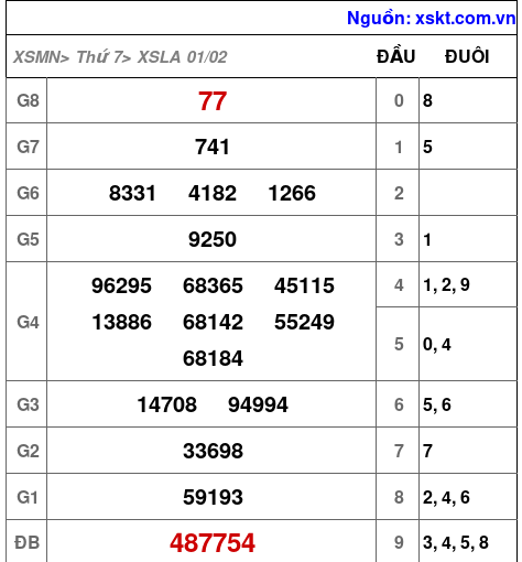 XSLA ngày 1-2-2025 XSLA ngày 1-2-2025