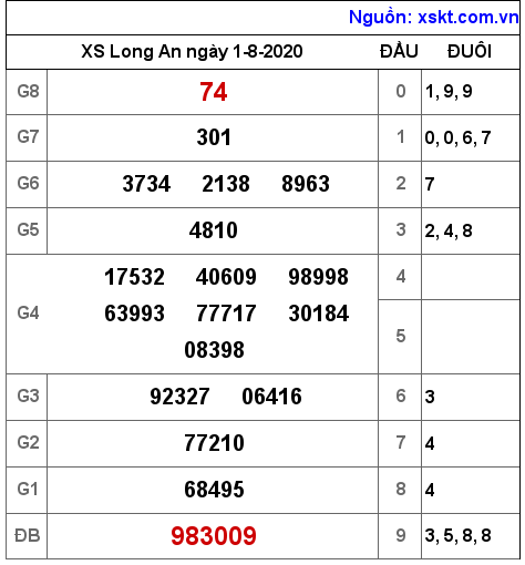 XSLA ngày 1-8-2020 XSLA ngày 1-8-2020
