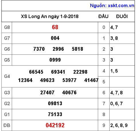 XSLA ngày 1-9-2018 XSLA ngày 1-9-2018