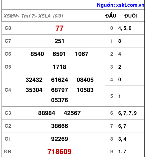 XSLA ngày 10-1-2026 XSLA ngày 10-1-2026