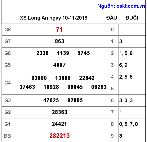 XSLA ngày 10-11-2018 XSLA ngày 10-11-2018
