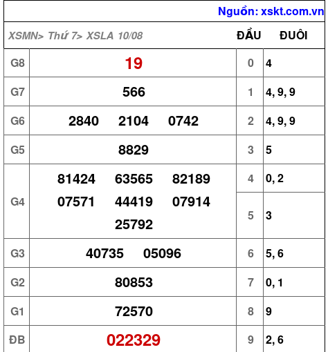 XSLA ngày 10-8-2024 XSLA ngày 10-8-2024