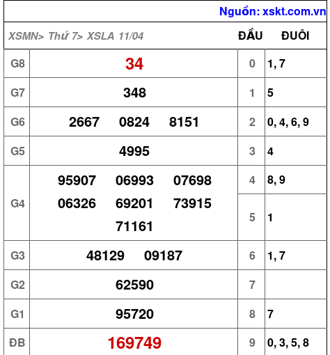 XSLA ngày 11-4-2026 XSLA ngày 11-4-2026