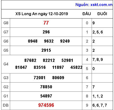 XSLA ngày 12-10-2019 XSLA ngày 12-10-2019