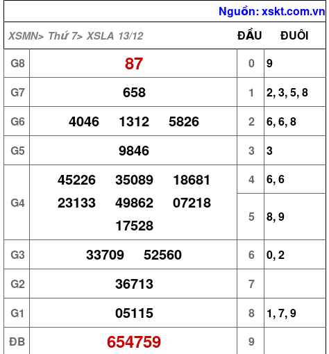 XSLA ngày 13-12-2025 XSLA ngày 13-12-2025