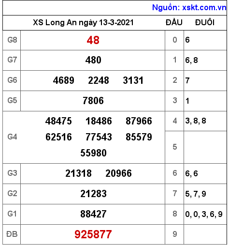 XSLA ngày 13-3-2021 XSLA ngày 13-3-2021