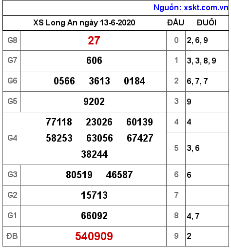 XSLA ngày 13-6-2020 XSLA ngày 13-6-2020