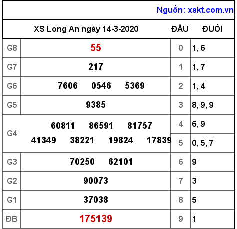 XSLA ngày 14-3-2020 XSLA ngày 14-3-2020