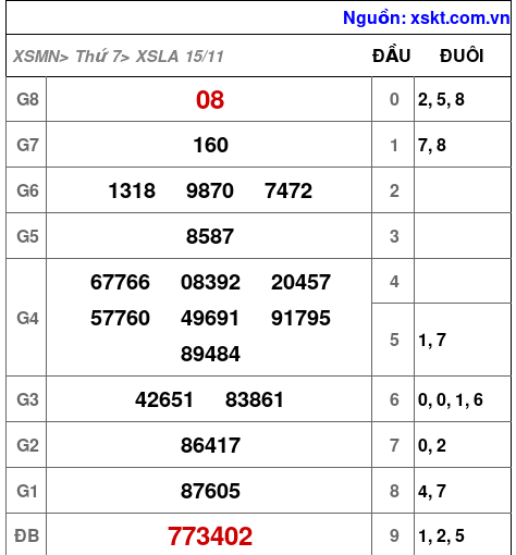 XSLA ngày 15-11-2025 XSLA ngày 15-11-2025
