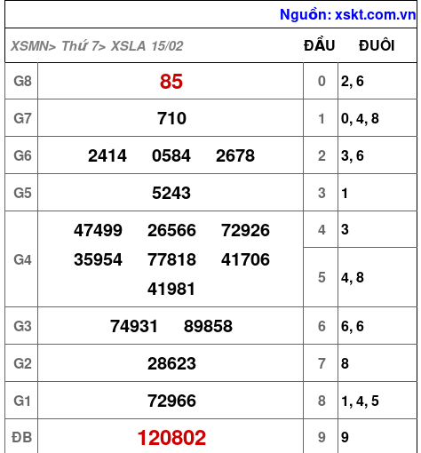 XSLA ngày 15-2-2025 XSLA ngày 15-2-2025