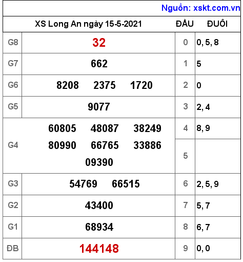 XSLA ngày 15-5-2021 XSLA ngày 15-5-2021