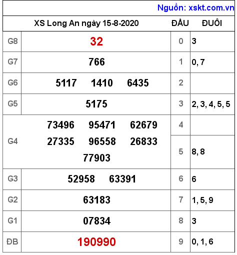 XSLA ngày 15-8-2020 XSLA ngày 15-8-2020