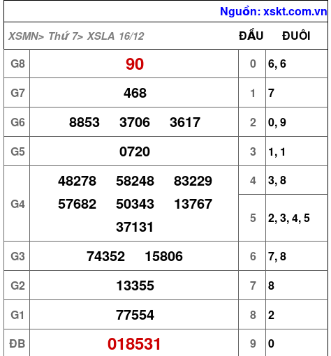 XSLA ngày 16-12-2023 XSLA ngày 16-12-2023