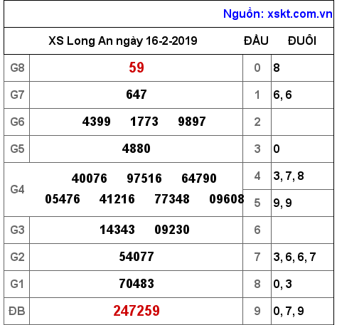 XSLA ngày 16-2-2019 XSLA ngày 16-2-2019