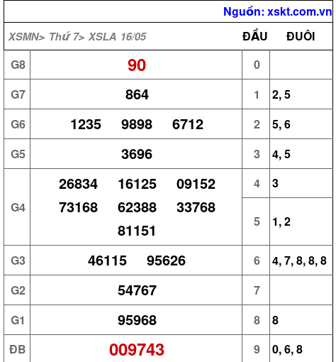 XSLA ngày 16-5-2026 XSLA ngày 16-5-2026