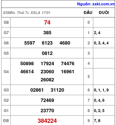 XSLA ngày 17-1-2026 XSLA ngày 17-1-2026