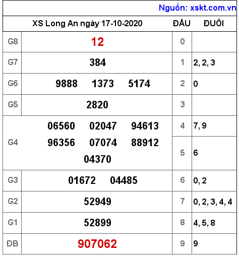XSLA ngày 17-10-2020 XSLA ngày 17-10-2020