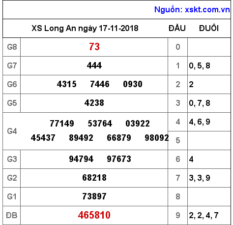 XSLA ngày 17-11-2018 XSLA ngày 17-11-2018