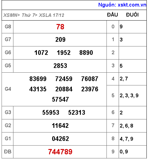 Kết quả XSLA ngày 17-12-2022