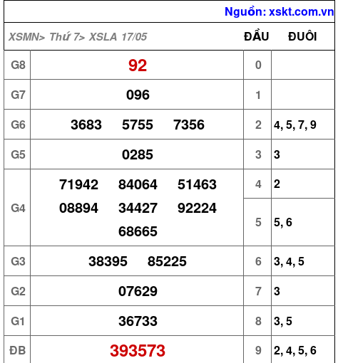 XSLA ngày 17-5-2025