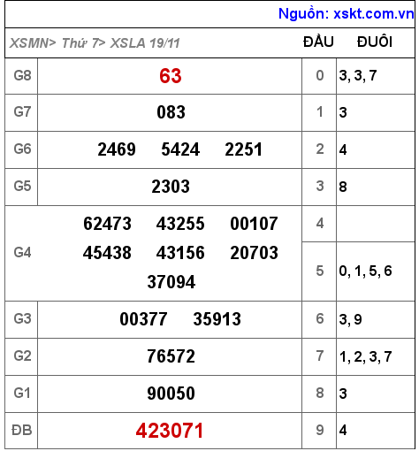 Kết quả XSLA ngày 19-11-2022