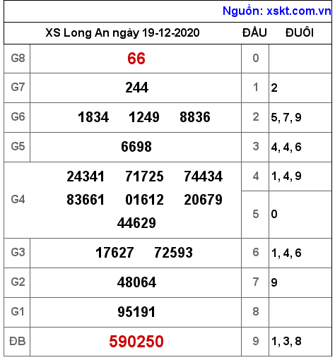 XSLA ngày 19-12-2020