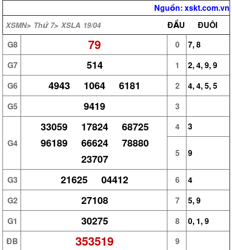 XSLA ngày 19-4-2025