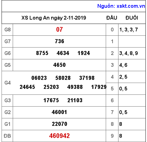 XSLA ngày 2-11-2019 XSLA ngày 2-11-2019