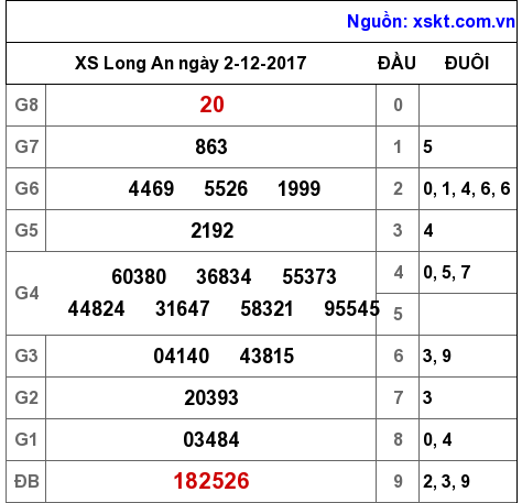 XSLA ngày 2-12-2017