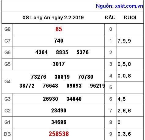 XSLA ngày 2-2-2019 XSLA ngày 2-2-2019