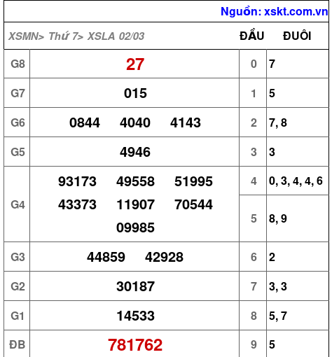 XSLA ngày 2-3-2024 XSLA ngày 2-3-2024
