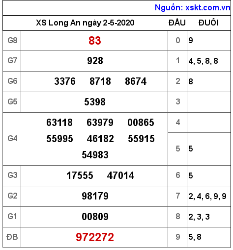 XSLA ngày 2-5-2020 XSLA ngày 2-5-2020
