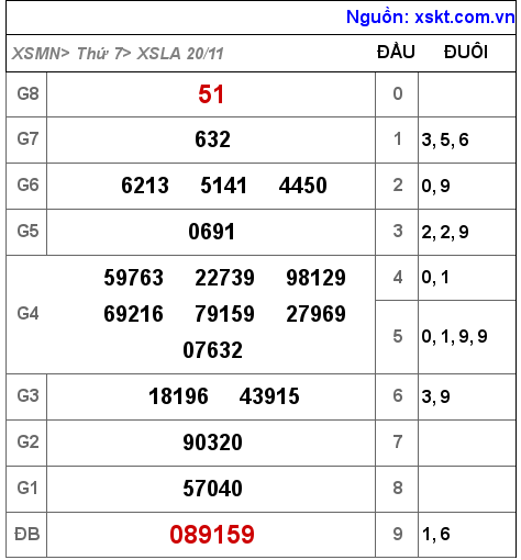 XSLA ngày 20-11-2021 XSLA ngày 20-11-2021