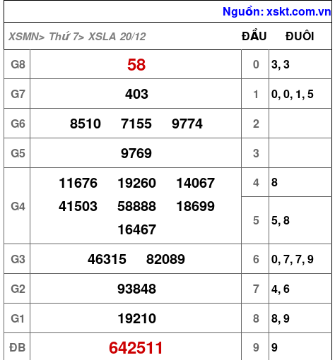 XSLA ngày 20-12-2025 XSLA ngày 20-12-2025