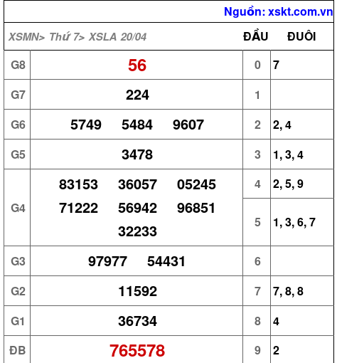 XSLA ngày 20-4-2024 XSLA ngày 20-4-2024