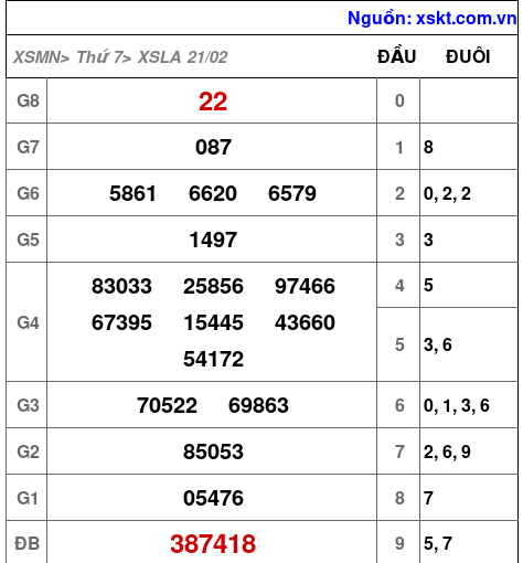 XSLA ngày 21-2-2026 XSLA ngày 21-2-2026