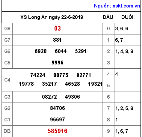 XSLA ngày 22-6-2019 XSLA ngày 22-6-2019
