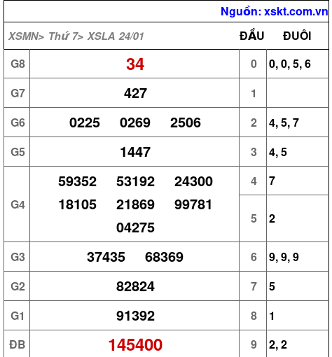 XSLA ngày 24-1-2026 XSLA ngày 24-1-2026