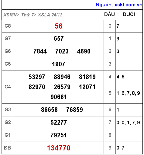 Kết quả XSLA ngày 24-12-2022