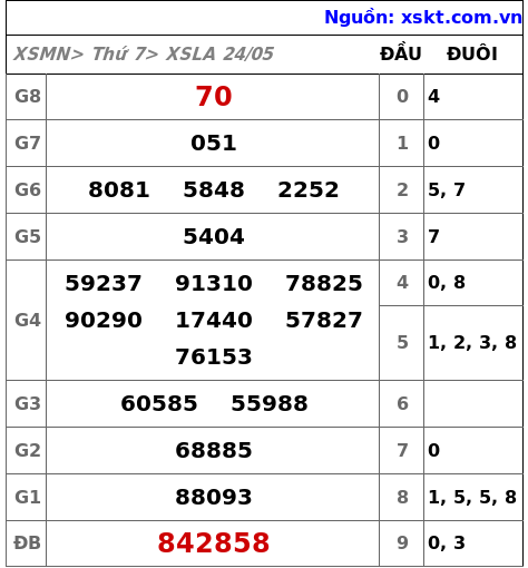 XSLA ngày 24-5-2025